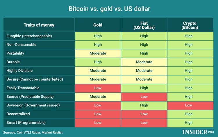 gold fiat bitcoin