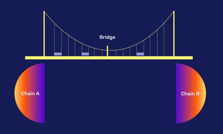blockchain bridges