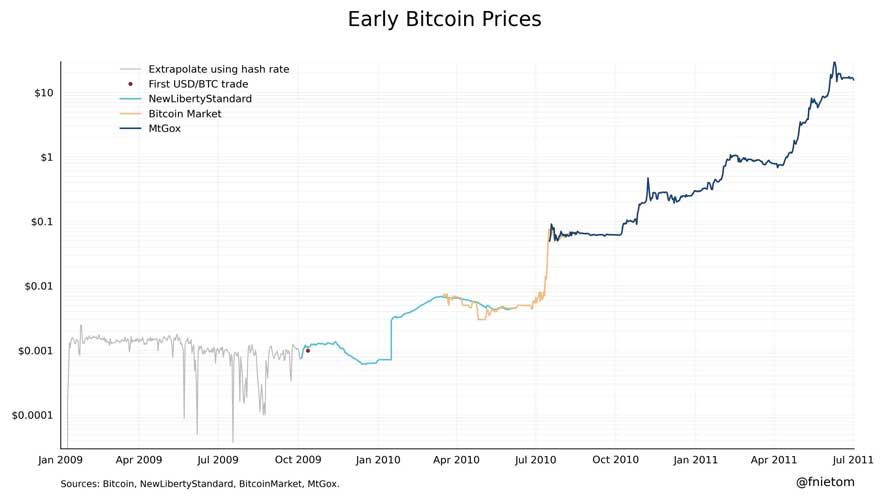 early bitcoin prices