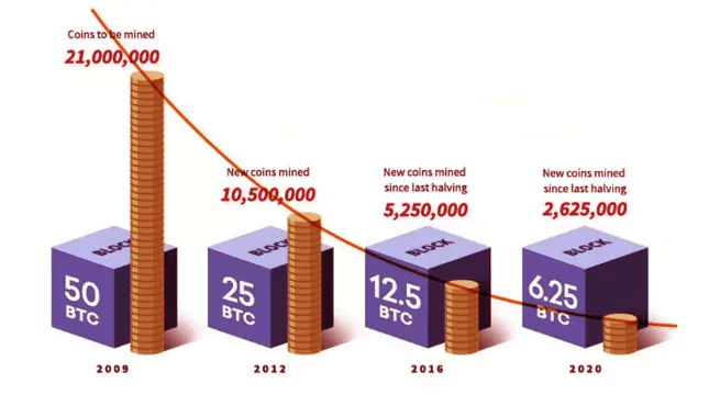 bitcoin supply halving