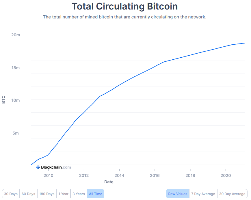 total circulating bitcoin supply